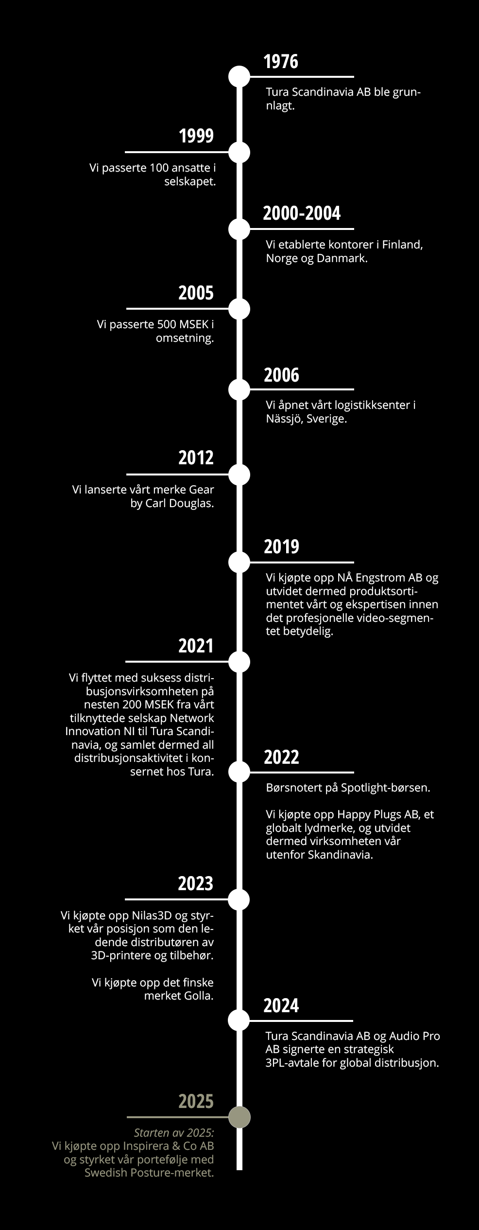 TIMELINE 2025- till mobil_NO.png