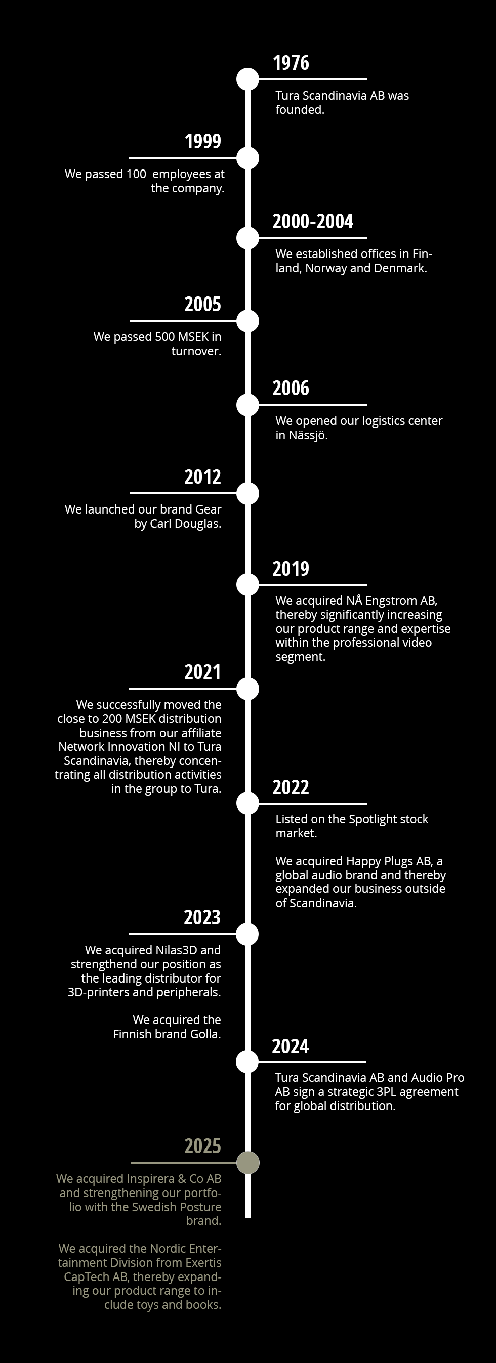 TIMELINE 2025- till mobil_ENG.png