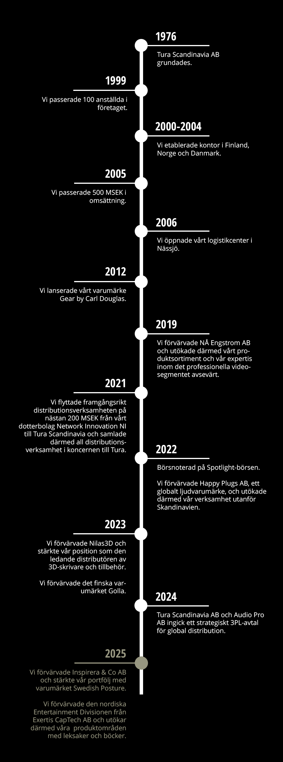 TIMELINE 2025- till mobil_SV.png