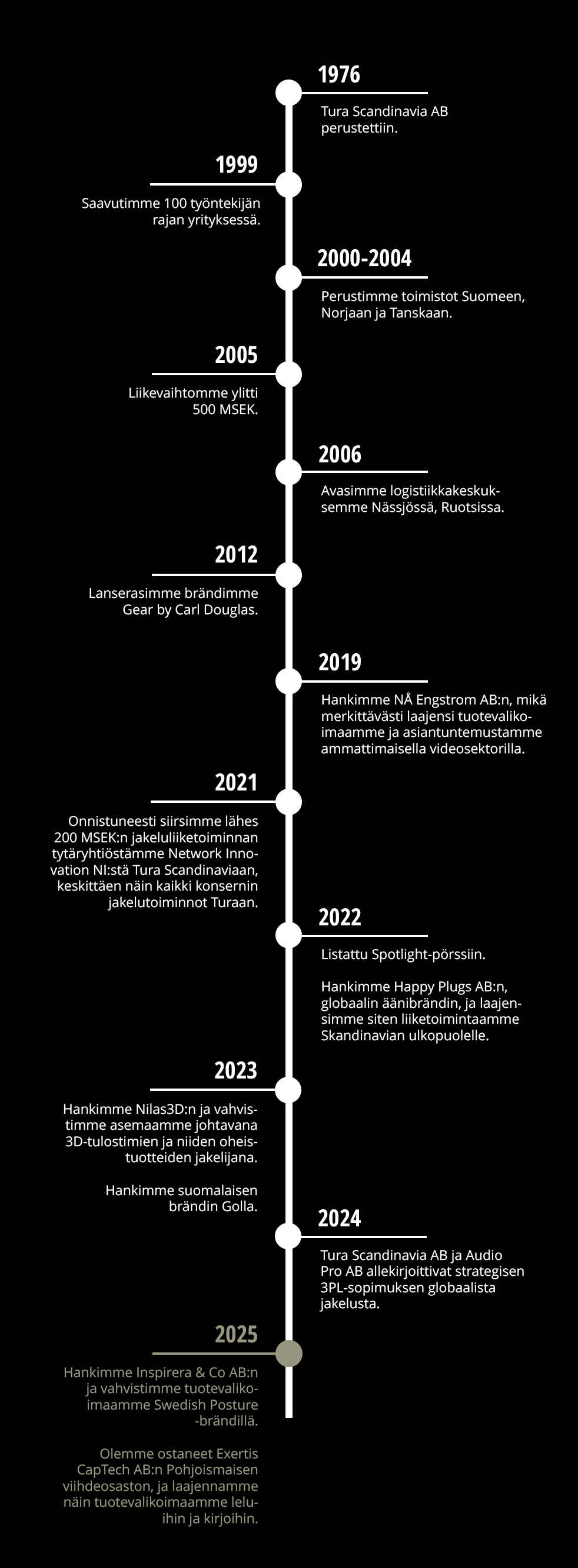 TIMELINE 2025- till mobil_FI.png
