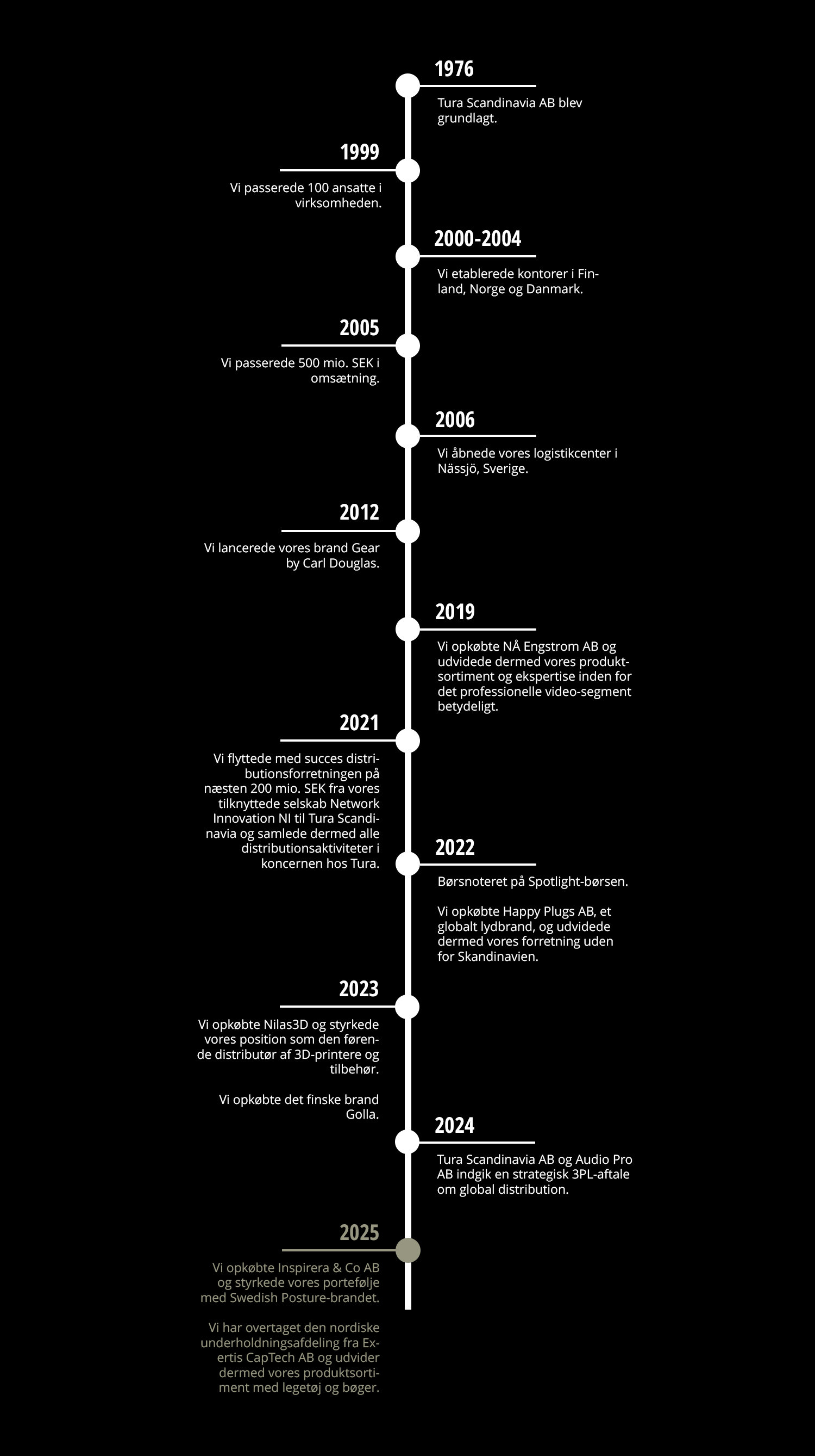 TIMELINE 2025- till webb_DK.png