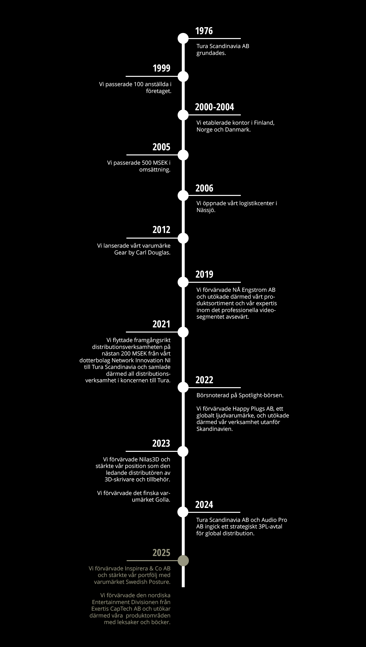 TIMELINE 2025- till webb_SV.png