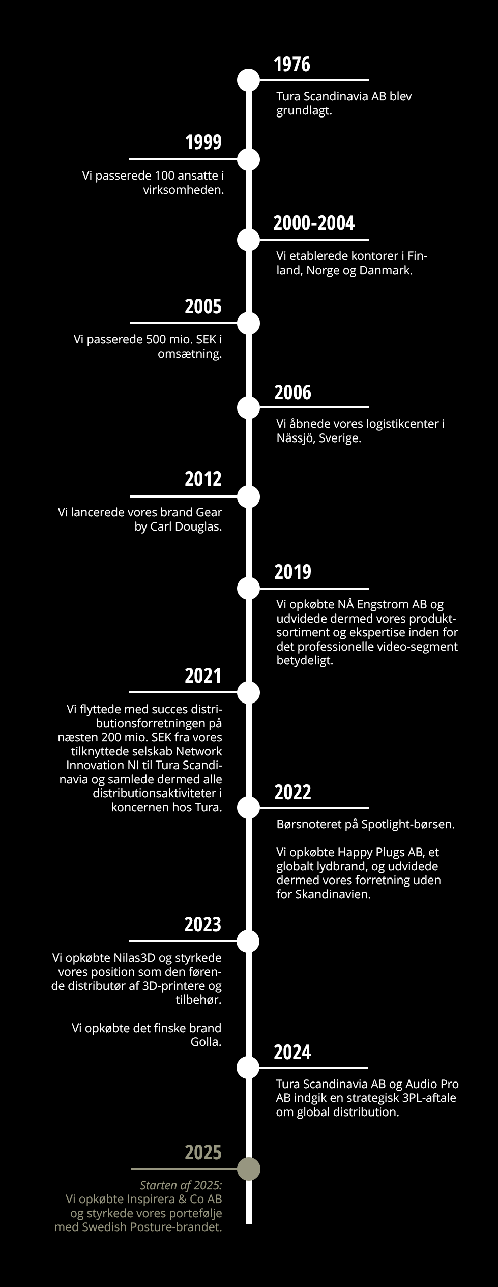 TIMELINE 2025- till mobil_DK.png